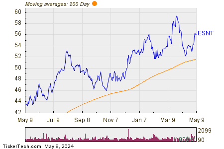 Essent Group Ltd 200 Day Moving Average Chart