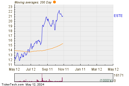 Earthstone Energy Inc 200 Day Moving Average Chart