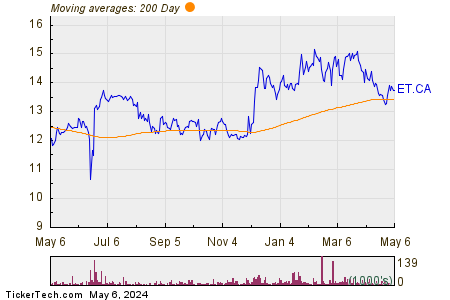 Evertz Technologies Ltd 200 Day Moving Average Chart