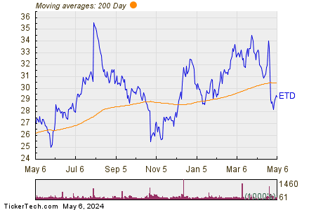 Ethan Allen Interiors, Inc. 200 Day Moving Average Chart