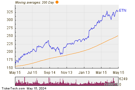 Eaton Corp plc 200 Day Moving Average Chart