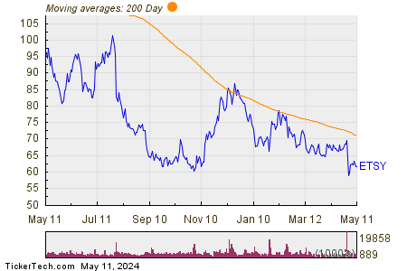 Etsy Inc 200 Day Moving Average Chart