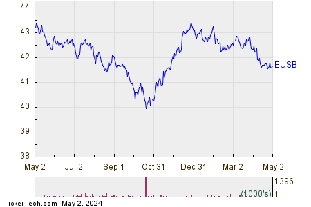 EUSB 1 Year Performance Chart