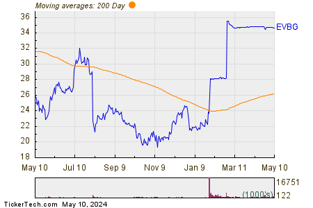 Everbridge Inc 200 Day Moving Average Chart
