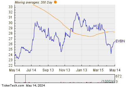 Evans Bancorp, Inc. 200 Day Moving Average Chart
