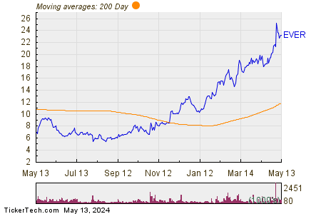 EverQuote Inc 200 Day Moving Average Chart