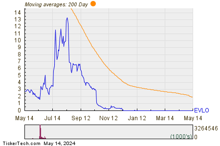 Evelo Biosciences Inc 200 Day Moving Average Chart