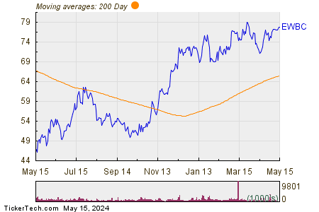East West Bancorp, Inc 200 Day Moving Average Chart