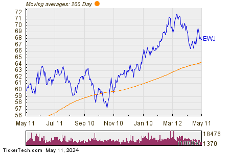 iShares MSCI Japan ETF 200 Day Moving Average Chart