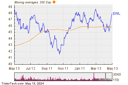 iShares MSCI Switzerland 200 Day Moving Average Chart