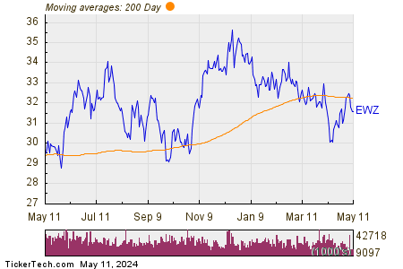 iShares MSCI Brazil ETF 200 Day Moving Average Chart
