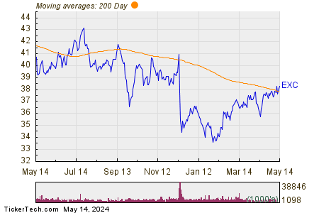 Exelon Corp 200 Day Moving Average Chart