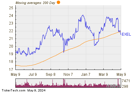 Exelixis Inc 200 Day Moving Average Chart