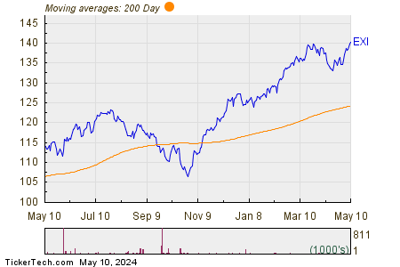 iShares Global Industrials 200 Day Moving Average Chart