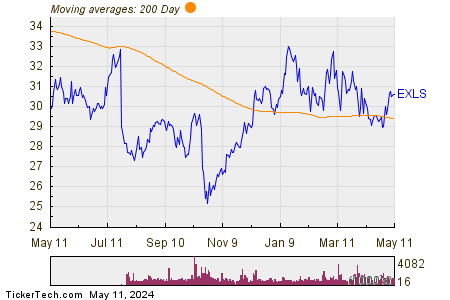 ExlService Holdings Inc 200 Day Moving Average Chart