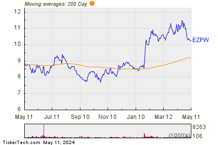 EZCORP, Inc. 200 Day Moving Average Chart