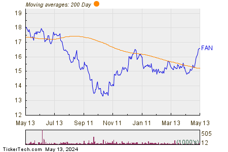 First Trust Global Wind Energy 200 Day Moving Average Chart