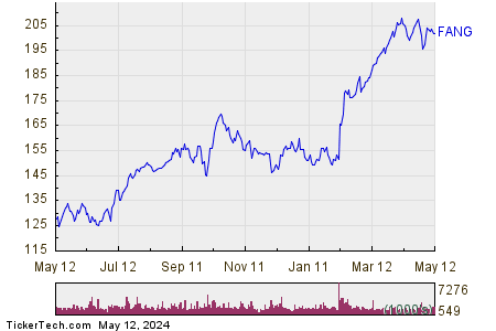 Diamondback Energy, Inc. 1 Year Performance Chart