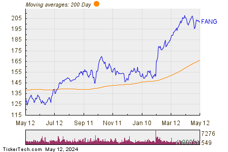Diamondback Energy, Inc. 200 Day Moving Average Chart