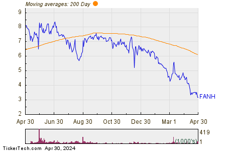 Fanhua Inc 200 Day Moving Average Chart