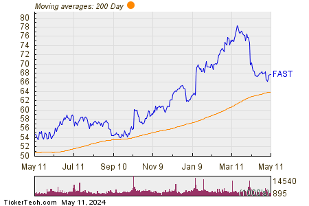 Fastenal Co. 200 Day Moving Average Chart