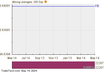 Facebook Inc 200 Day Moving Average Chart