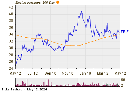 First Business Financial Services, Inc. 200 Day Moving Average Chart