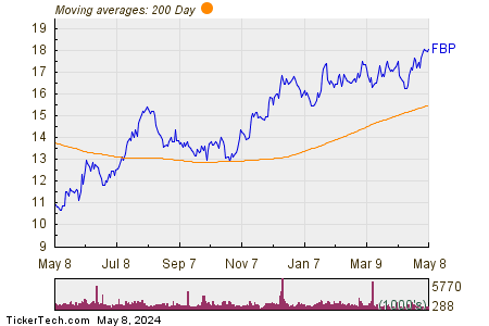 First Bancorp 200 Day Moving Average Chart