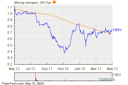 Forte Biosciences Inc 200 Day Moving Average Chart