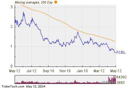 FuelCell Energy Inc 200 Day Moving Average Chart