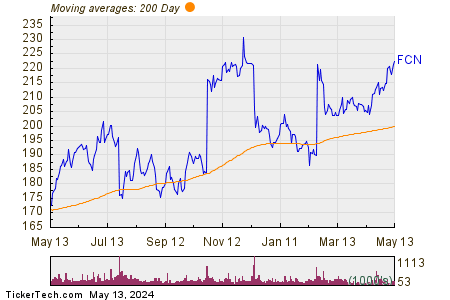 FTI Consulting Inc. 200 Day Moving Average Chart