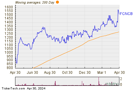First Citizens Bancshares 200 Day Moving Average Chart