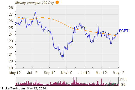 Four Corners Property Trust Inc 200 Day Moving Average Chart