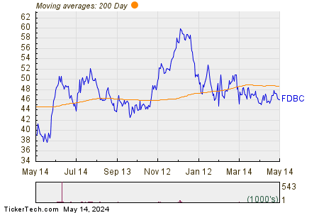Fidelity D&D Bancorp Inc 200 Day Moving Average Chart