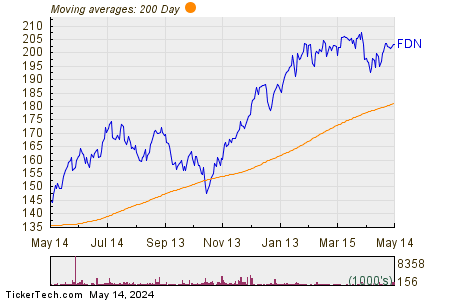 First Trust Dow Jones Internet Index Fund 200 Day Moving Average Chart
