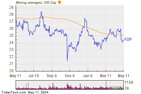 Fresh Del Monte Produce Inc. 200 Day Moving Average Chart