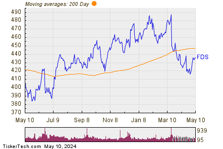 FactSet Research Systems Inc. 200 Day Moving Average Chart