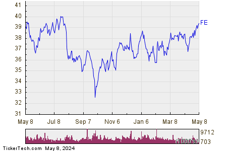 FirstEnergy Corp 1 Year Performance Chart
