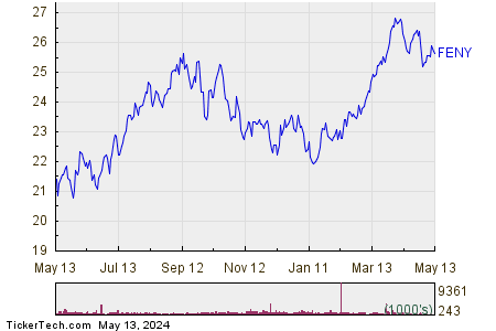 FENY 1 Year Performance Chart