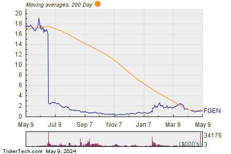 FibroGen Inc 200 Day Moving Average Chart