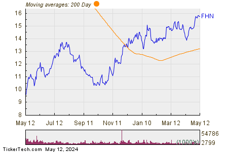 First Horizon Corp 200 Day Moving Average Chart