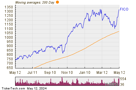 Fair Isaac Corp 200 Day Moving Average Chart