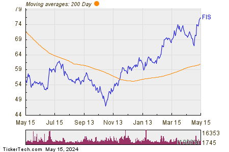 Fidelity National Information Services Inc 200 Day Moving Average Chart