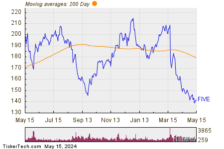 Five Below Inc 200 Day Moving Average Chart