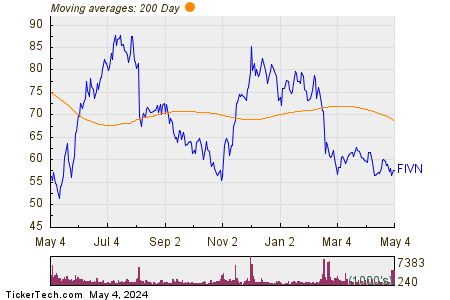 Five9, Inc 200 Day Moving Average Chart