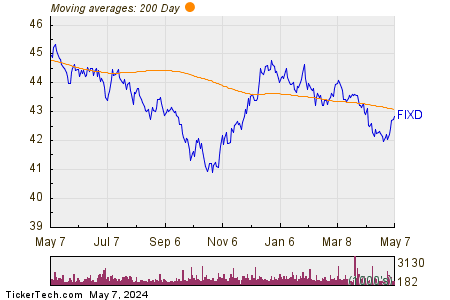 First Trust TCW Opportunistic Fixed Income 200 Day Moving Average Chart