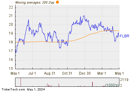 FLBR 200 Day Moving Average Chart
