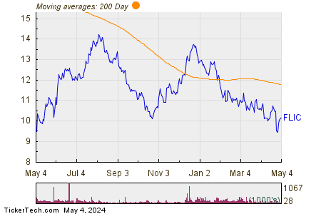 First of Long Island Corp 200 Day Moving Average Chart