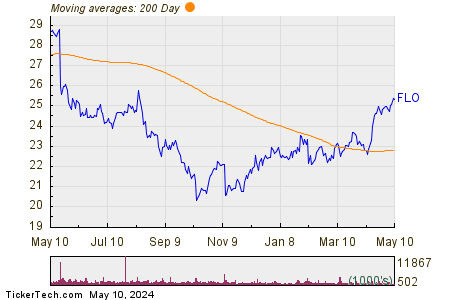 Flowers Foods, Inc. 200 Day Moving Average Chart