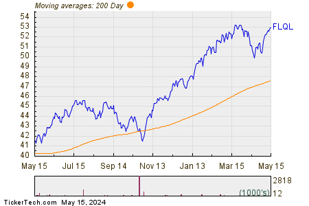 FLQL 200 Day Moving Average Chart